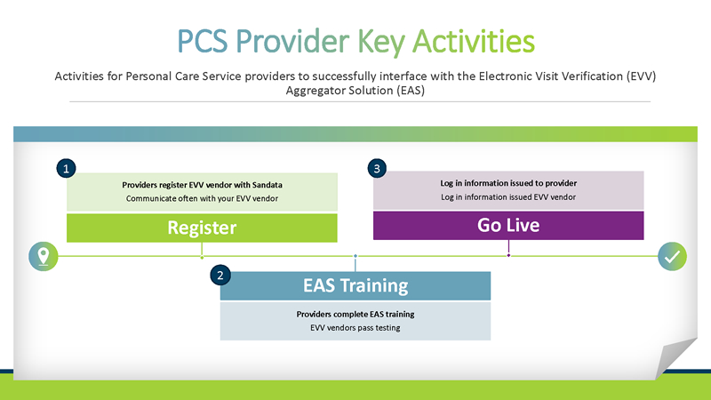 pcs provider key activities