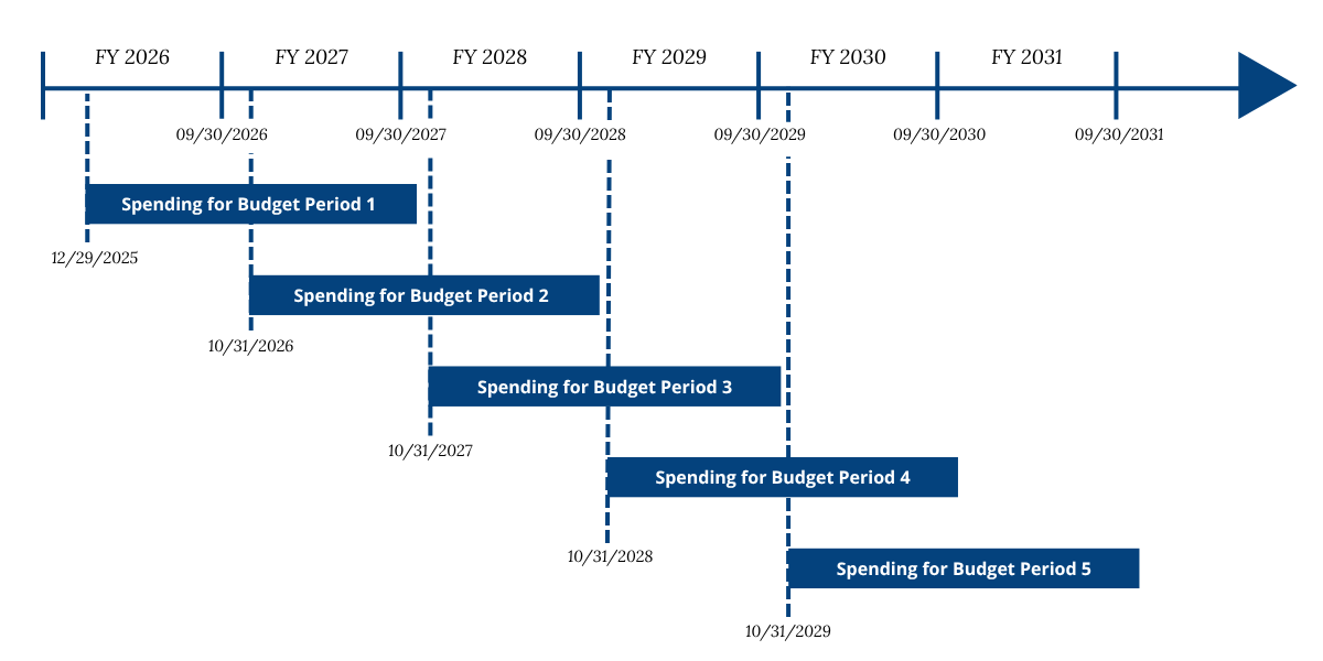 RHTP Funding timeline. For each budget period, recipients will have until the end of the following fiscal year (September 30) to spend awarded funding. Recap: Budget Period 1 will start on December 31, 2025, and Subsequent Budget Periods will start on October 31 of each fiscal year.