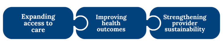 RHTP Objectives: Expanding Access to Care, Improving Health Outcomes, Strengthening Provider Sustainability