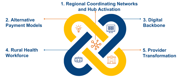 ToRCH Care: 1. Regional Coordinating Networks and Hub Activation, 2. Alternative Payment Models, 3. Digital Backbone, 4. Rural Health Workforce, 5. Provider Transformation 